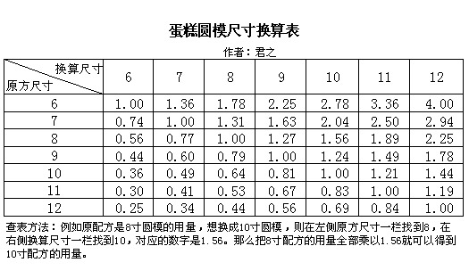 6-12寸蛋糕配方换算公式与方法 蛋糕尺寸换算表