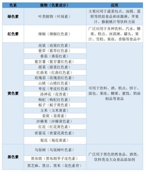 天然植物色素：食品加工与大健康产业中的“多彩宝藏”！